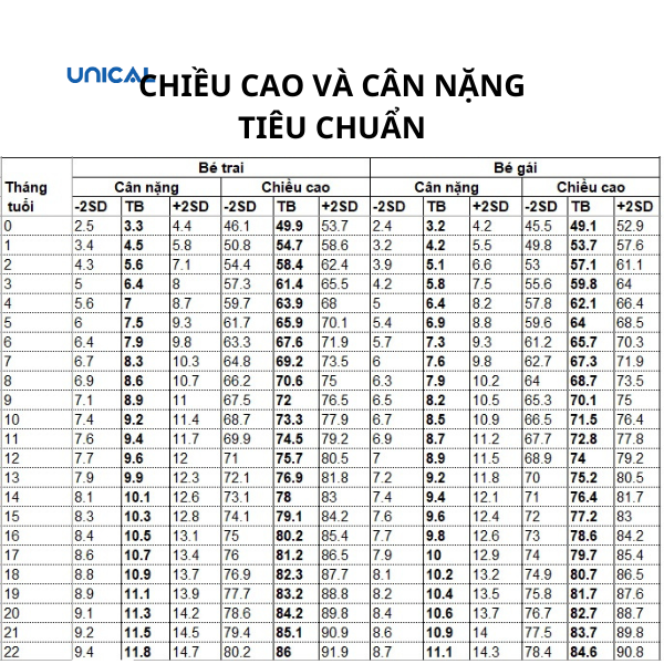 Chiều cao và cân nặng tiêu chuẩn theo độ tuổi